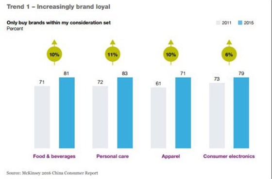 2016麥肯錫中國(guó)消費(fèi)者調(diào)研報(bào)告