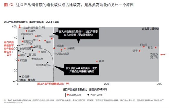 進口產(chǎn)品銷售額增長較快或占比較高，是品類高端化的另外一個原因