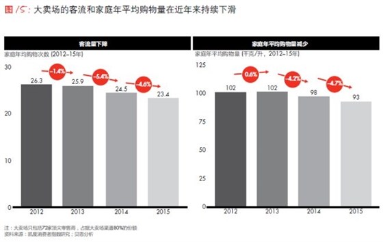 大賣場的客流和家庭平均購物量在近年來持續(xù)下滑