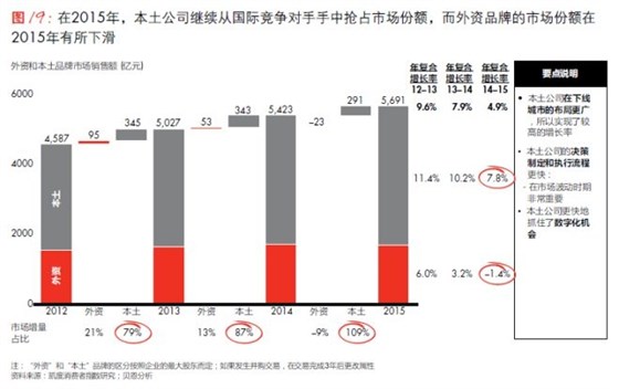 2015年，本土公司繼續(xù)從國際競爭對手手中搶占份額