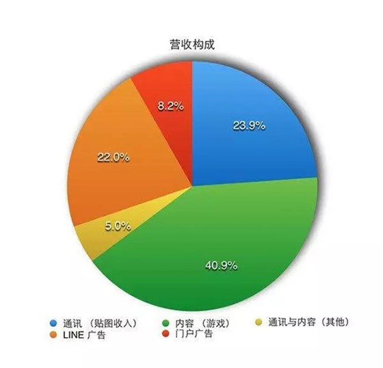 Line營收構(gòu)成