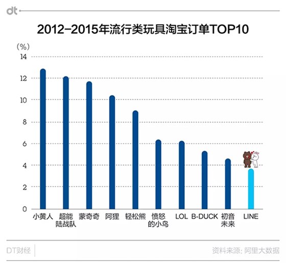 2012-2015年流行類玩具淘寶訂單TOP10