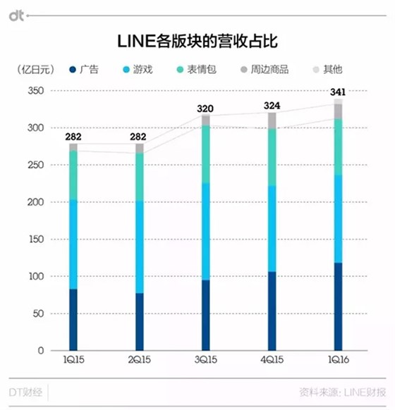 LINE各版塊營收占比