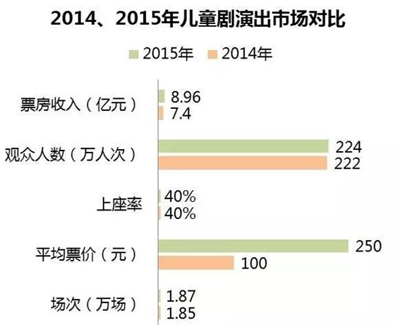 2014、2015年兒童劇演出市場對比