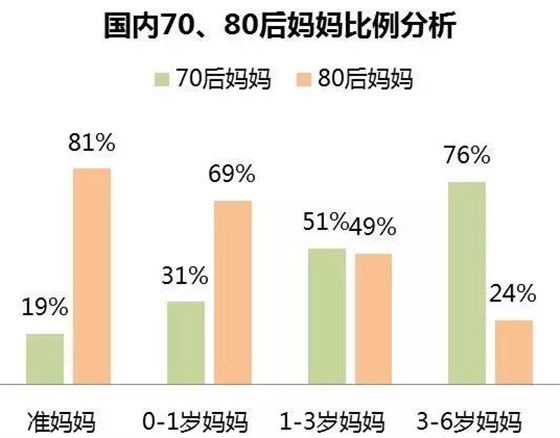 國內70、80后媽媽比例分析