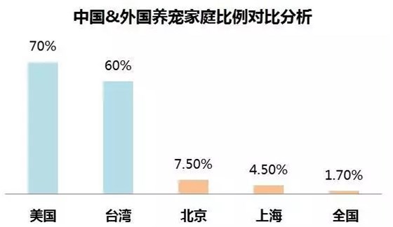 中國&外國養(yǎng)寵物家庭比例對比分析