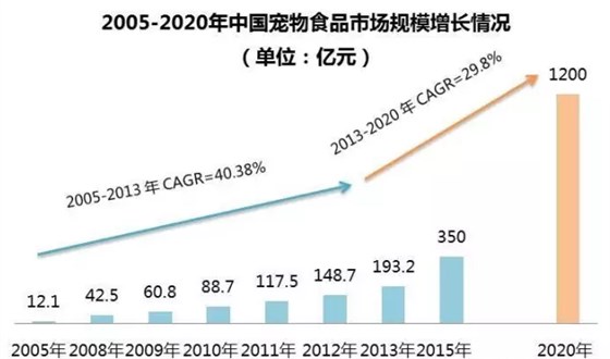 2005-2020年中國寵物食品市場規(guī)模增長情況