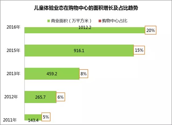 兒童體驗(yàn)業(yè)態(tài)在購物中心的面積增長及占比趨勢