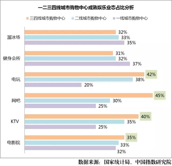 一二三四線城市購(gòu)物中心成熟娛樂業(yè)態(tài)占比分析