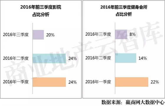 2016年前三季度影院占比分析