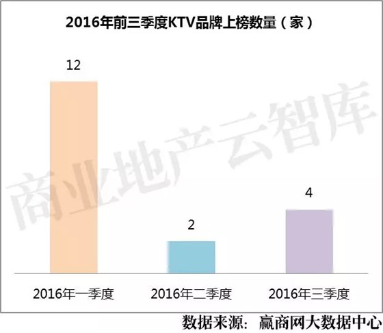 2016年前三季度KTV品牌上榜數(shù)量