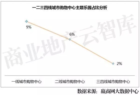 一二三四線城市購(gòu)物中心主題樂園占比分析