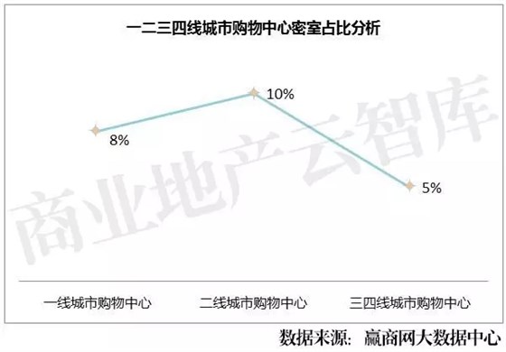 一二三四線城市購(gòu)物中心密室占比分析