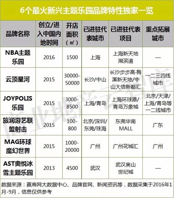 6個(gè)最火新興主題樂園品牌特性