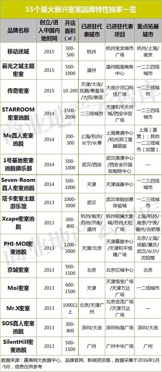 15個(gè)最火新興密室品牌特性