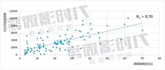 商場業(yè)績與直接輻射影院票房線性關(guān)系