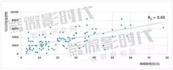 商場業(yè)績與間接輻射影院票房線性關(guān)系