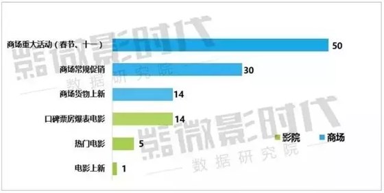 商場和影院吸引用戶的“噱頭”間隔天數(shù)