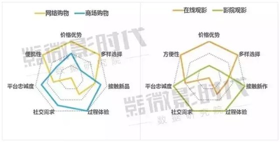 互聯(lián)網(wǎng)競爭者對商城及影城的影響對比