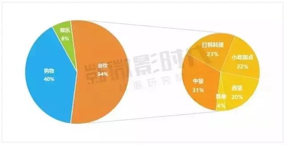 觀影用戶在商場內(nèi)的其他消費意愿