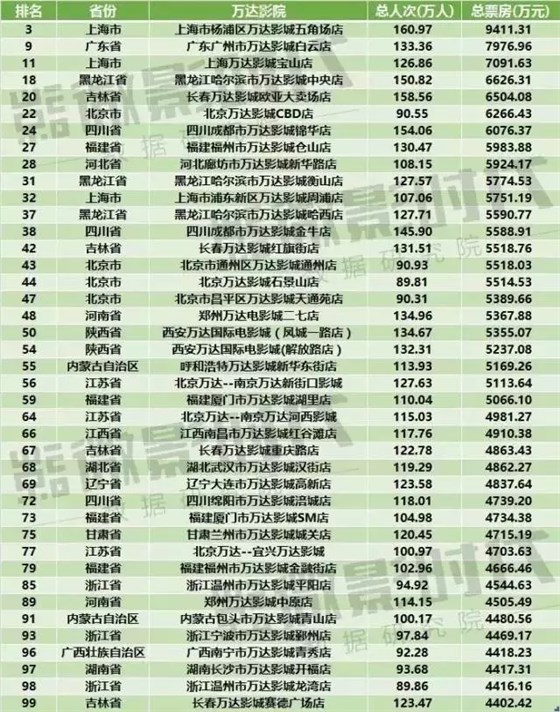 2015年TOP100影院中的萬達影院