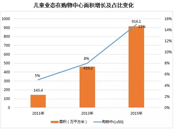 兒童業(yè)態(tài)在購(gòu)物中心面積增長(zhǎng)及占比變化