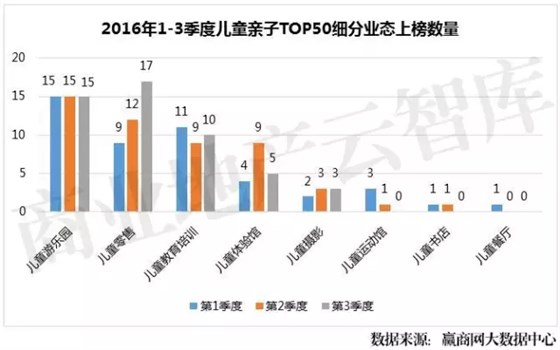 2016年1-3季度兒童親子TOP50細(xì)分業(yè)態(tài)上榜數(shù)量