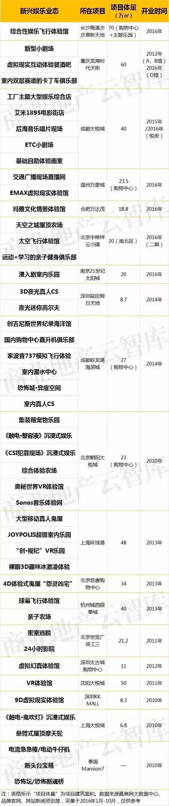 19個標桿購物中心的45項新興娛樂業(yè)態(tài)一覽