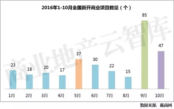 2016年1-10月全國新開商業(yè)項(xiàng)目數(shù)量（個(gè)）