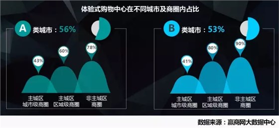 體驗(yàn)式購(gòu)物中心在不同城市及商圈內(nèi)占比