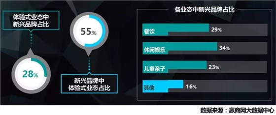 “玩體驗(yàn)”的以成熟品牌為主，但新興品牌中“玩體驗(yàn)”的比例超一半