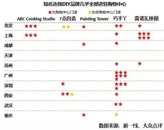 知名連鎖DIY品牌幾乎全部進駐購物中心