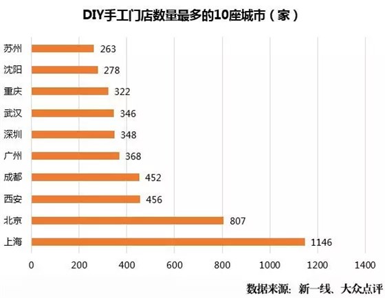 DIY手工門店數(shù)量最多的10座城市（家）