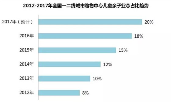 2012-2017年全國(guó)一二線城市購(gòu)物中心兒童親子業(yè)態(tài)占比趨勢(shì)