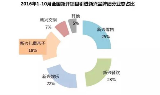 2016年1-10月全國(guó)新開商業(yè)項(xiàng)目引進(jìn)新興品牌細(xì)分業(yè)態(tài)占比