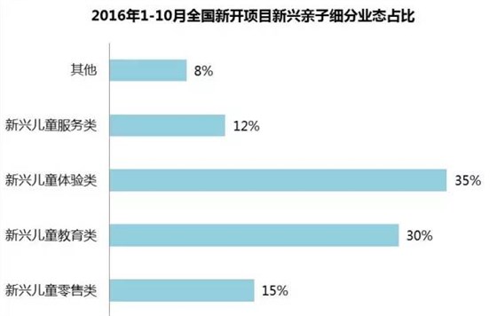 2016年1-10月全國(guó)新開商業(yè)項(xiàng)目新興親子細(xì)分業(yè)態(tài)占比