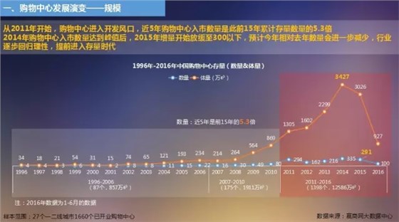 購物中心發(fā)展演變——規(guī)模