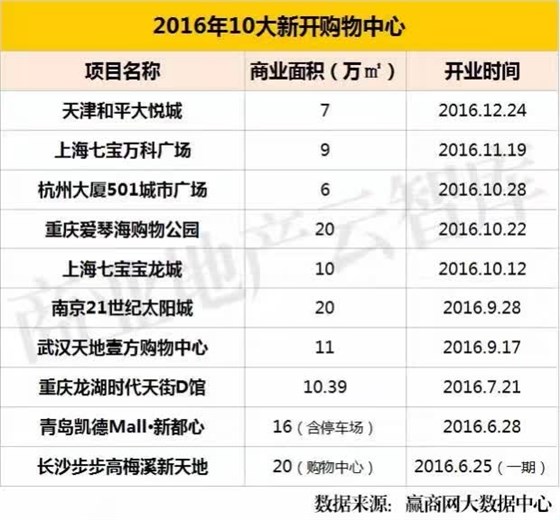 2016年10大新開購物中心