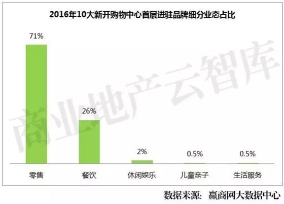 2016年10大新開購物中心首層進駐品牌細分業(yè)態(tài)占比