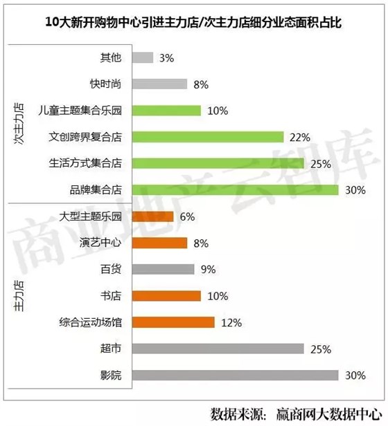 10大新開購物中心引進主力店、次主力店細分業(yè)態(tài)面積占比