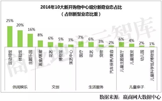 2016年10大新開購物中心細分新奇業(yè)態(tài)占比