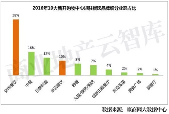 2016年10大新開購物中心進駐餐飲品牌細分業(yè)態(tài)占比