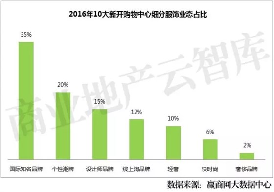 2016年10大新開購物中心細分服飾業(yè)態(tài)占比