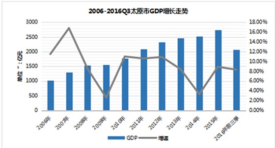 2006-2016Q3太原市GDP增長走勢