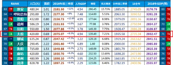 太原市GDP水平國內(nèi)排名