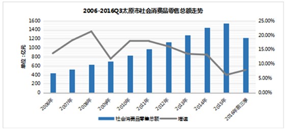 2006-2016Q3太原市社會(huì)消費(fèi)品零售總額走勢