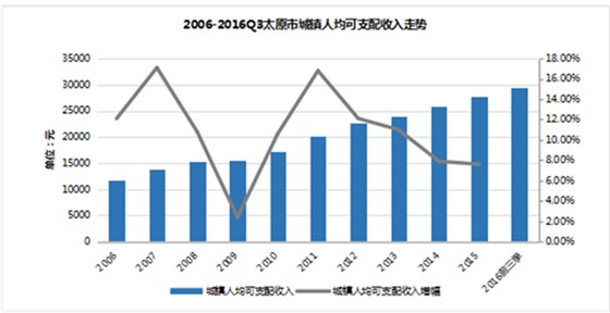 2006-2016Q3太原市城鎮(zhèn)人均可支配收入走勢