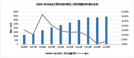 2006-2016Q3太原市城鄉(xiāng)居民人民幣儲(chǔ)蓄增長走勢