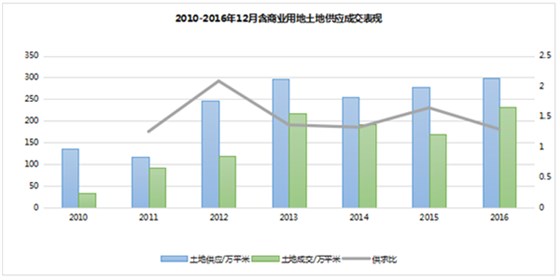 2010-2016年12月含商業(yè)用地土地供應(yīng)成交表現(xiàn)