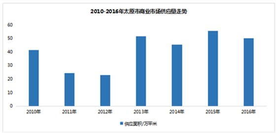 2010-2016年太原市商業(yè)市場供應(yīng)量走勢